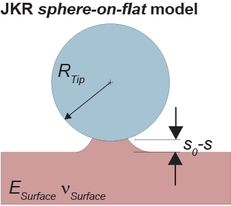 JKR Model, Sphere on flat surface, for force curve analysis